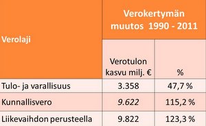 Verokertymän muutos veeolajeittain 1990 - 2011