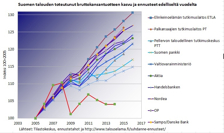 Suomen bkt toteutunut ja ennusteet