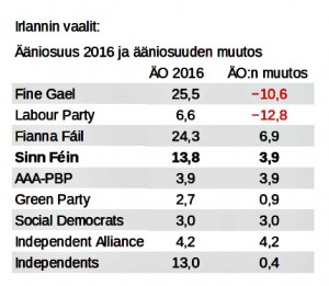 Puolueiden ääniosuudet ensisijaisista äänistä ja ääniosuuden muutos vuoden 2011 vaaleista.