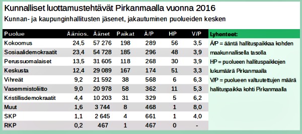  Hallituspaikkojen lukumäärät koskevat valtuustokauden toista puolikasta, vuosia 2015–2016. Vasemmistoliitolla oli vuosina 2013–2014 kaksi paikkaa enemmän, yksi Orivedellä ja toinen Nokialla. Oriveden paikka on nyt vihreillä, vasemmistoliitolla varajäsenen paikka. Nokialla vasemmistoliitolla oli ensimmäiset kaksi vuotta kaksi paikkaa kaupunginhallituksella, mutta toinen paikka on nyt SKP:llä.