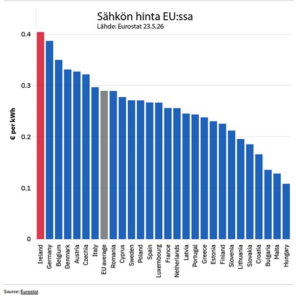 Tilastokuva Euroopan sähkön hinnoista.